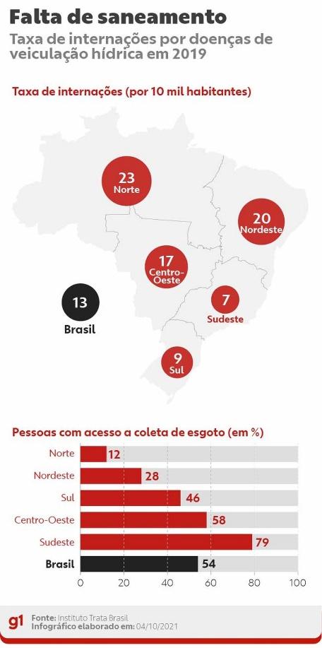 Taxa de internações por doenças causadas pela falta de saneamento básico por região do país — Foto: Juan Silva/G1