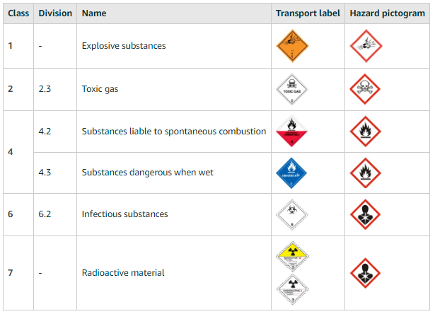 Hazmat categories prohibited from FBA sales
