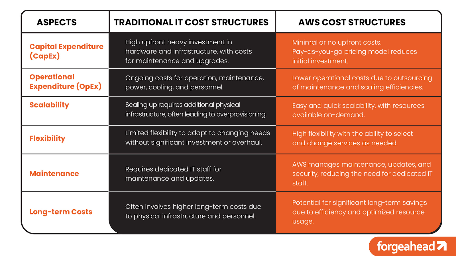 Cost-Effective Solutions with AWS