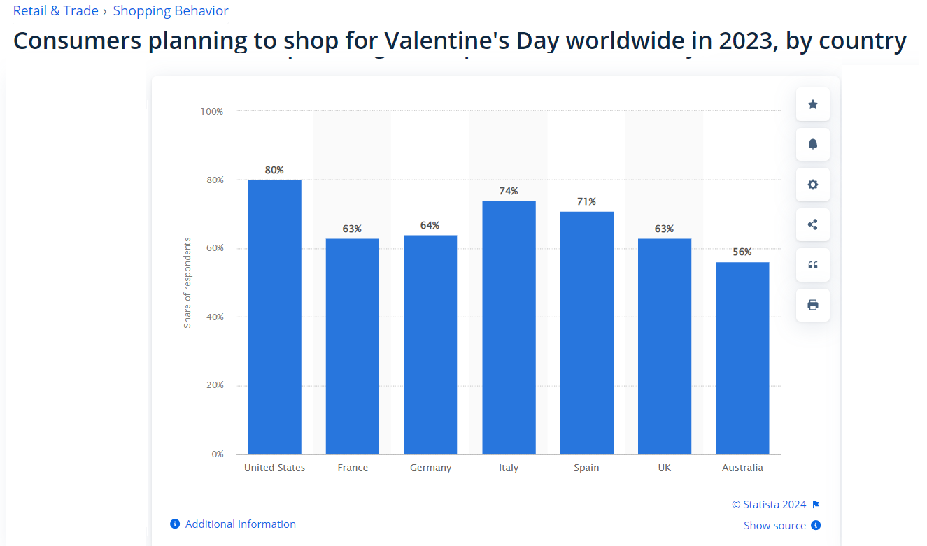 dropshipping products for valentines statista