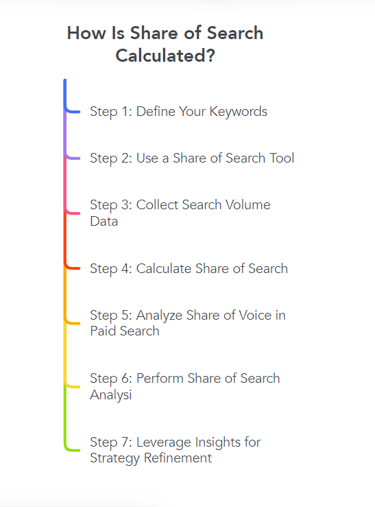 What Makes Share of Search Different: Unique Benefits