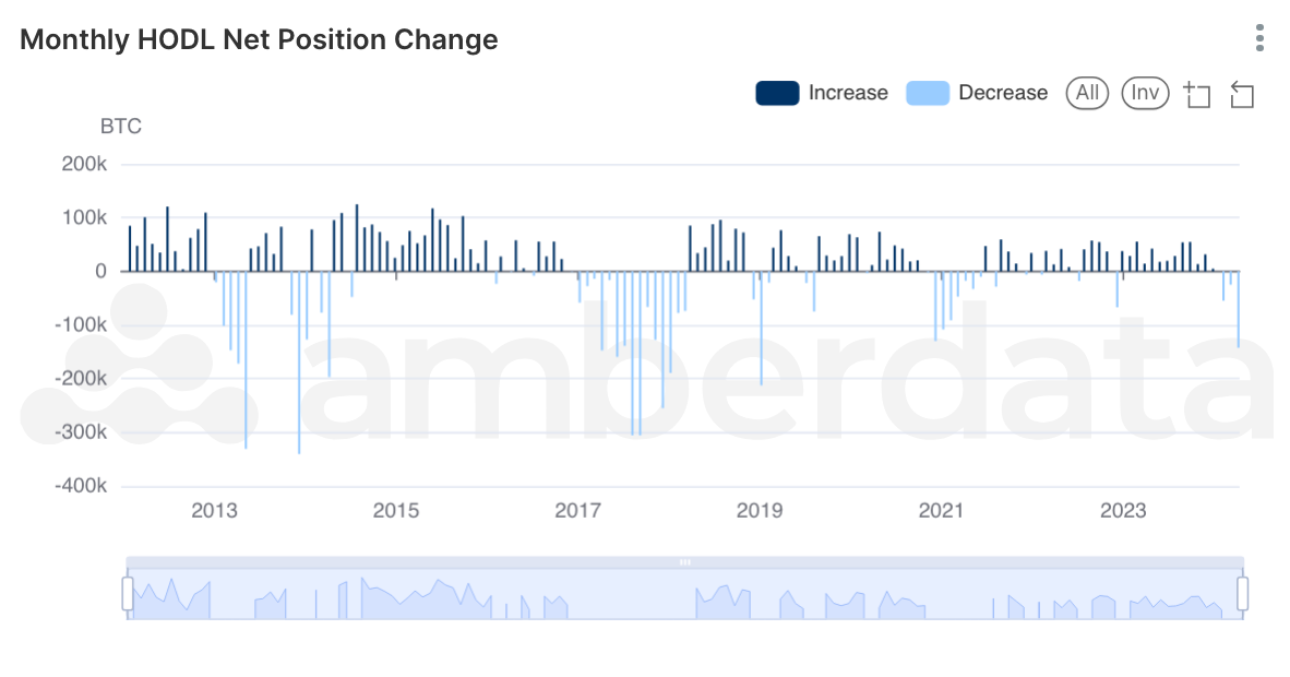 Amberdata AmberLens Monthly HODL Net Position Change. A significant drop in HODL’d coins shows that people are selling.