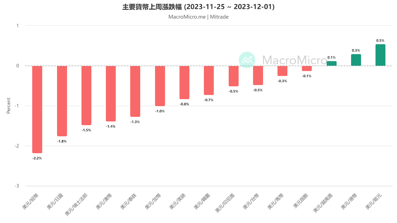 日元反弹大涨1.8%，会是昙花一现吗？【每周更新】