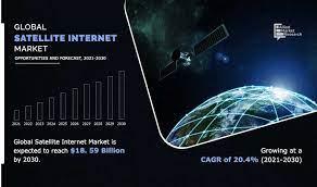 Satellite Internet Market Size, Share| Industry Forecast-2030