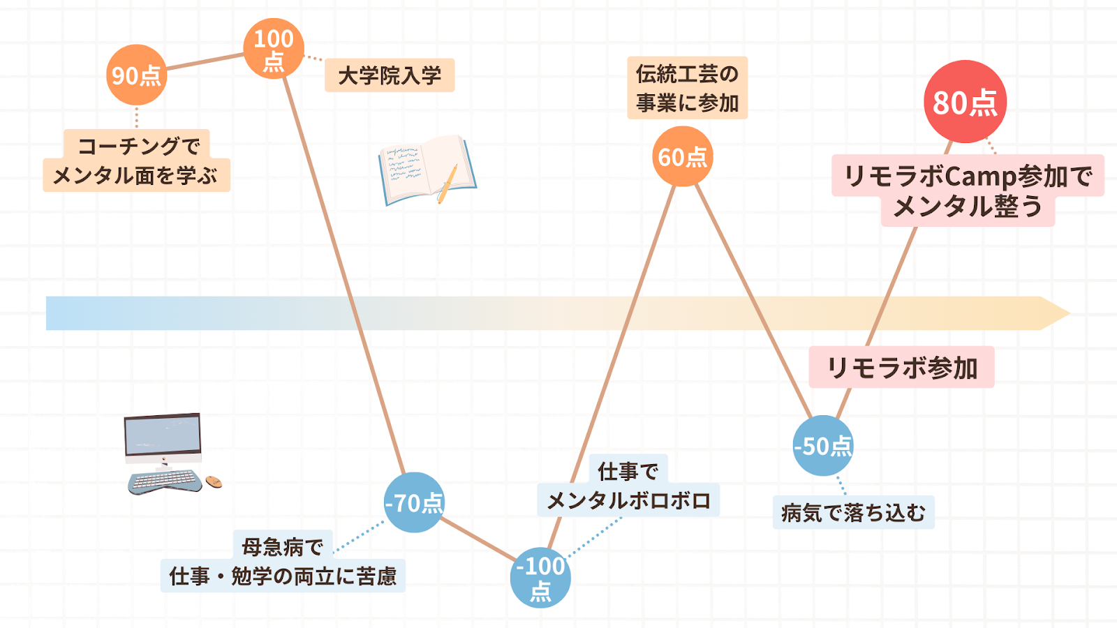 なおさんの人生のグラフ