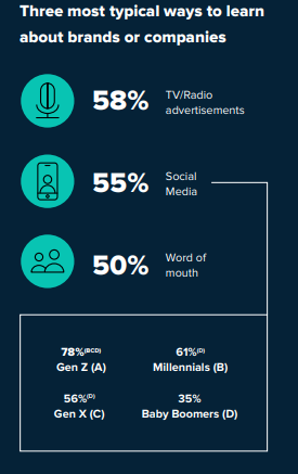 Typical ways for customers to learn about brands