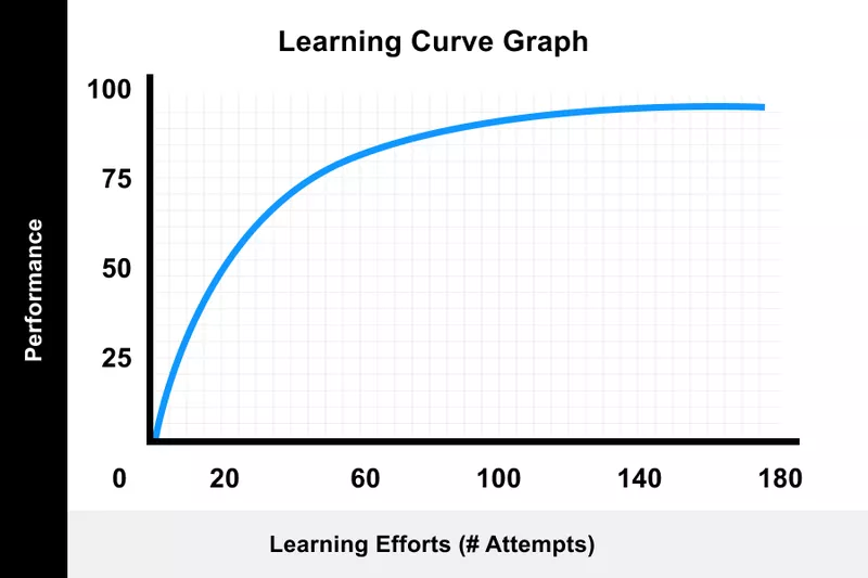 Learning curve graph