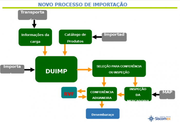 Novo Processo de Importação