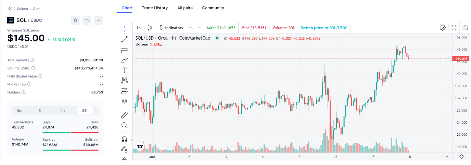 Solana Chart