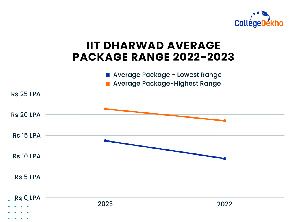 What was the Average Package of IIT Dharwad?
