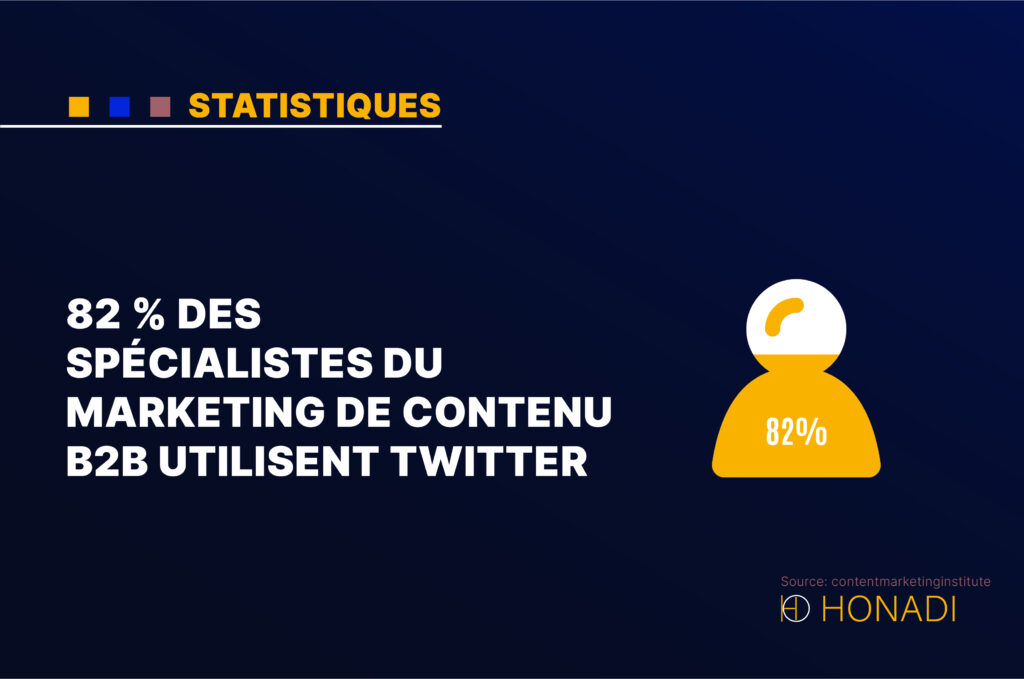 82 % des spécialistes du marketing de contenu B2B utilisent Twitter