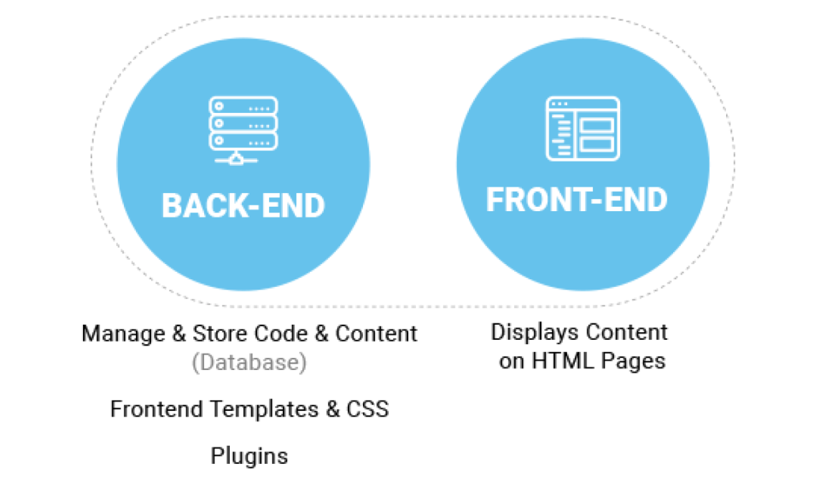 A graphic image describing the relationship between the front and back end of a CMS