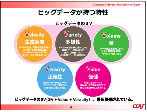 ビッグデータが持つ特性
Velocity（生成頻度）：データの背生成・処理が速い
Variety（多様性）：データの質が多岐にわたる
Volume（量）：データ量が圧倒的に多く手作業では処理しきれない
Varacity（正確性）：信頼できるデータである必要がある
Value（価値）：データを組み合わせることで新たな価値が生まれる