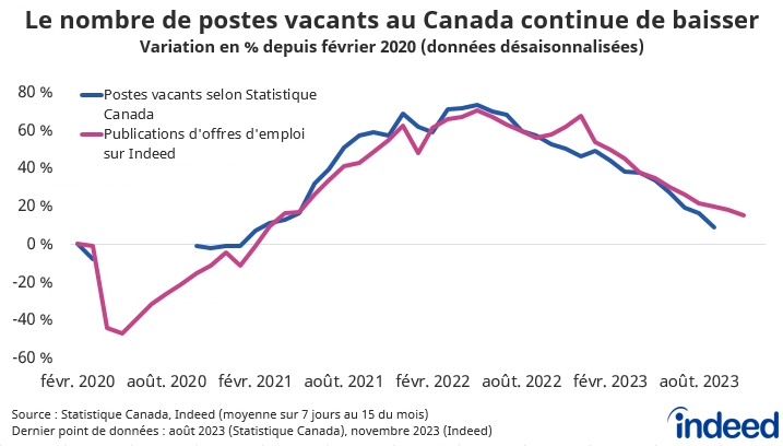 Le graphique linéaire intitulé « Le nombre de postes vacants au Canada continue de baisser » illustre la variation en pourcentage des postes vacants au Canada entre février 2020 et août 2023 ainsi que la variation des publications d'offres d'emploi canadiennes sur Indeed entre février 2020 et novembre 2023. Les postes vacants et les offres d'emploi n'ont cessé de diminuer depuis le milieu de l'année 2022, bien qu'ils restent légèrement supérieurs aux niveaux d'avant la pandémie. 
