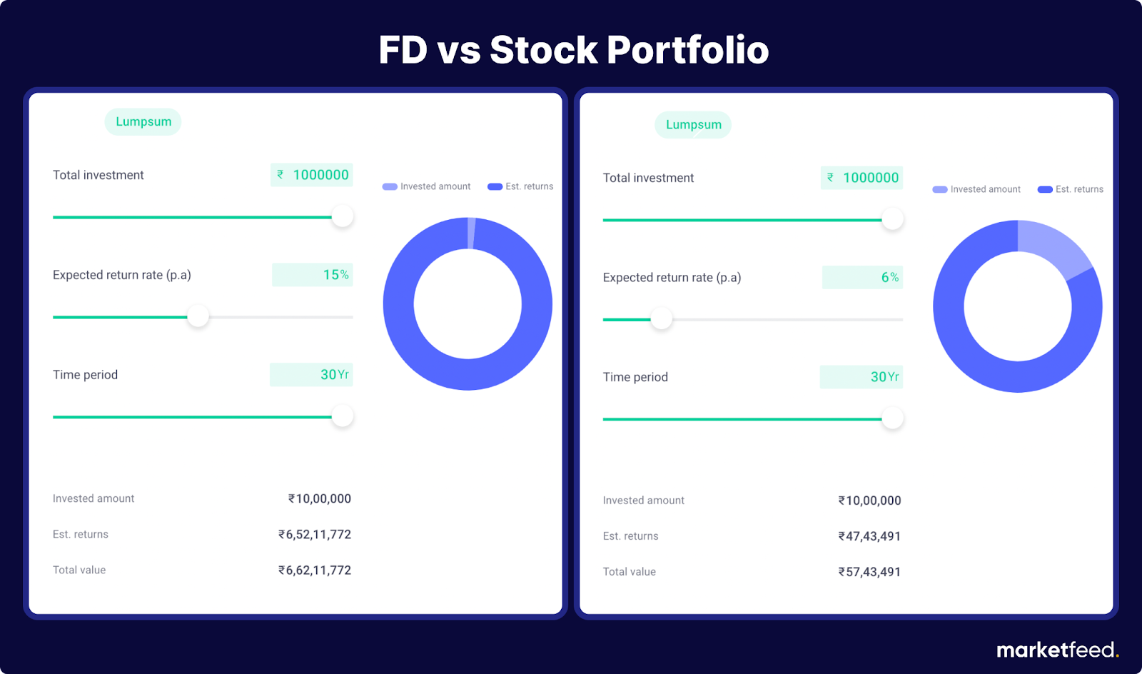 FD vs Stock Portfolio | marketfeed