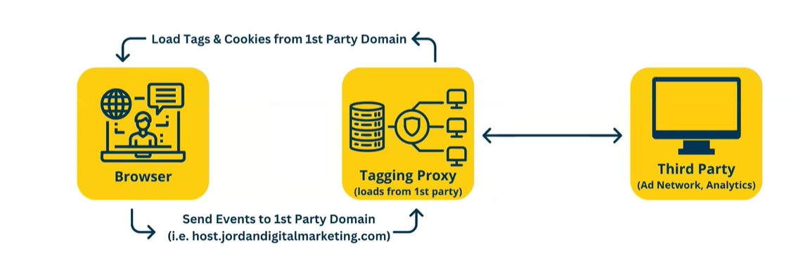 send tracking events to 1st party domain