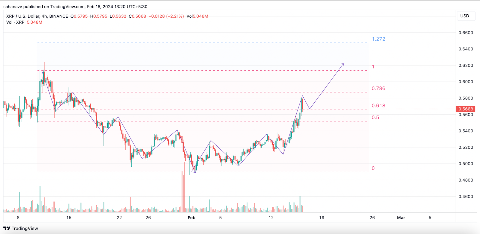 XRP Price Breaks Above the Bearish Pattern: How Long Can It Go This Week?