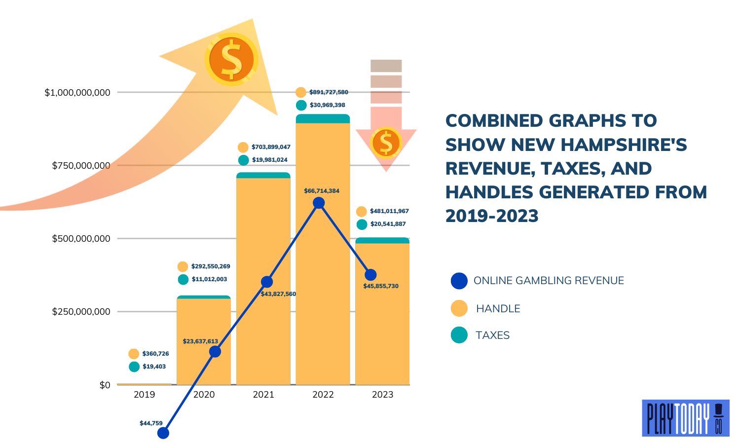 Stacked Bar-Line Graph of NH Gambling Revenue (2019-2023)
