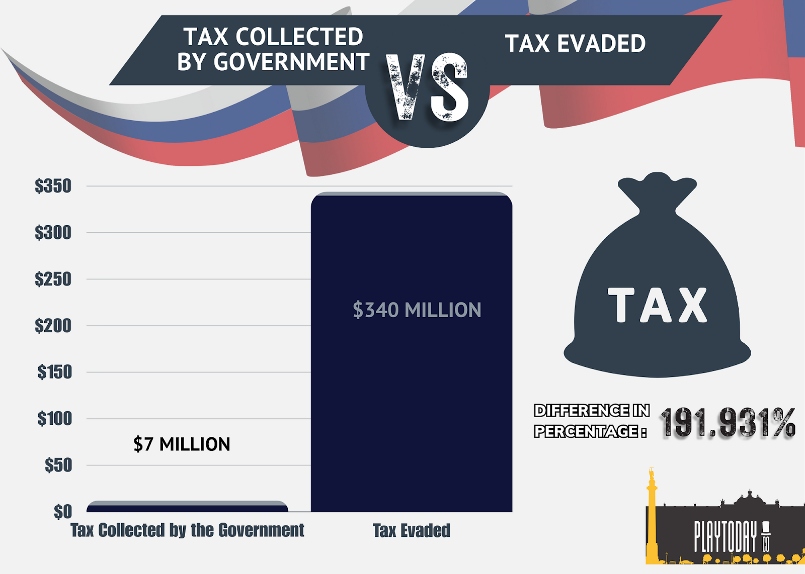 Russian Gambling Tax Bar Graph