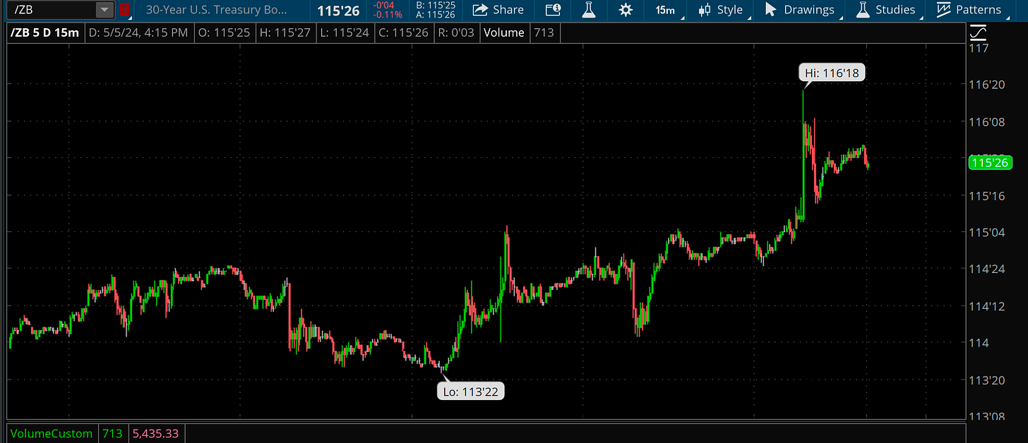 Bond Futures /Zb 5-day 15min chart ThinkOrSwim