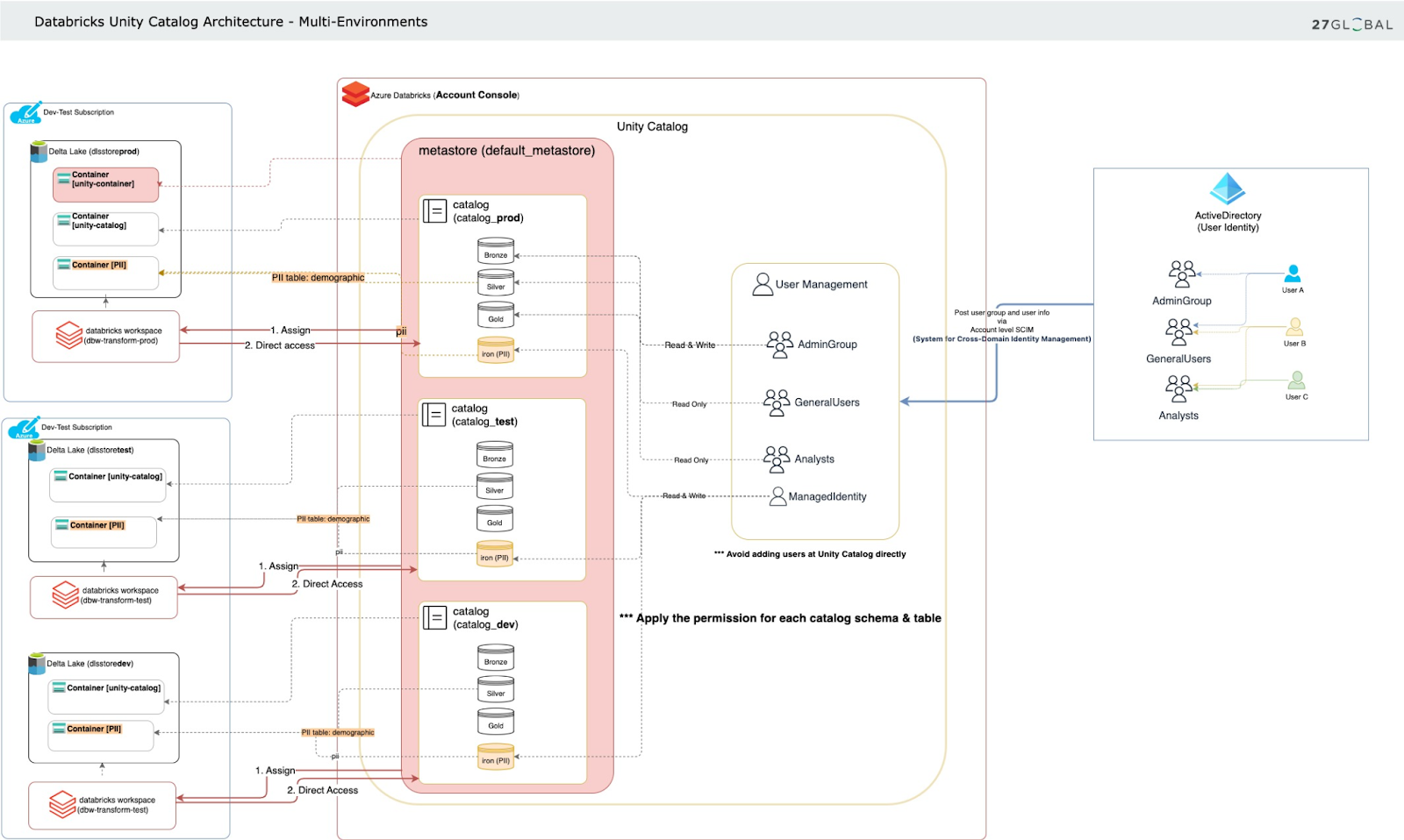 How We Governed Data Lake and SQL Server using Unity Catalog across Multi-Environments