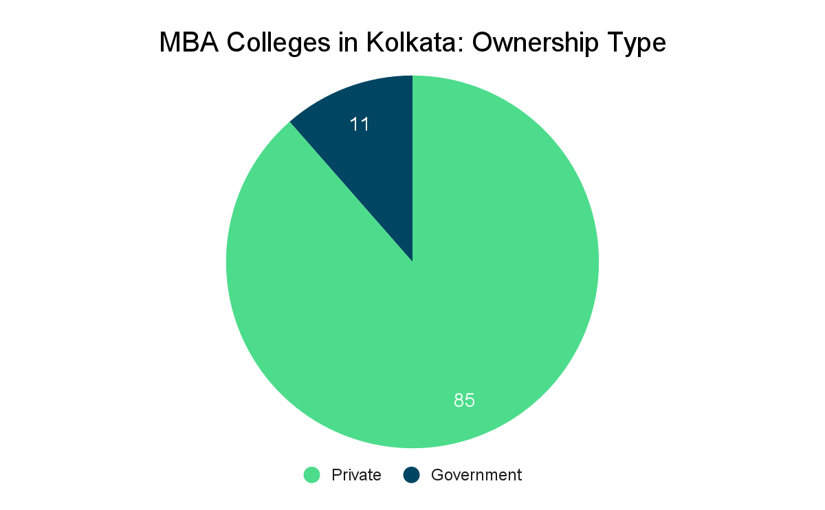MBA Colleges in Kolkata