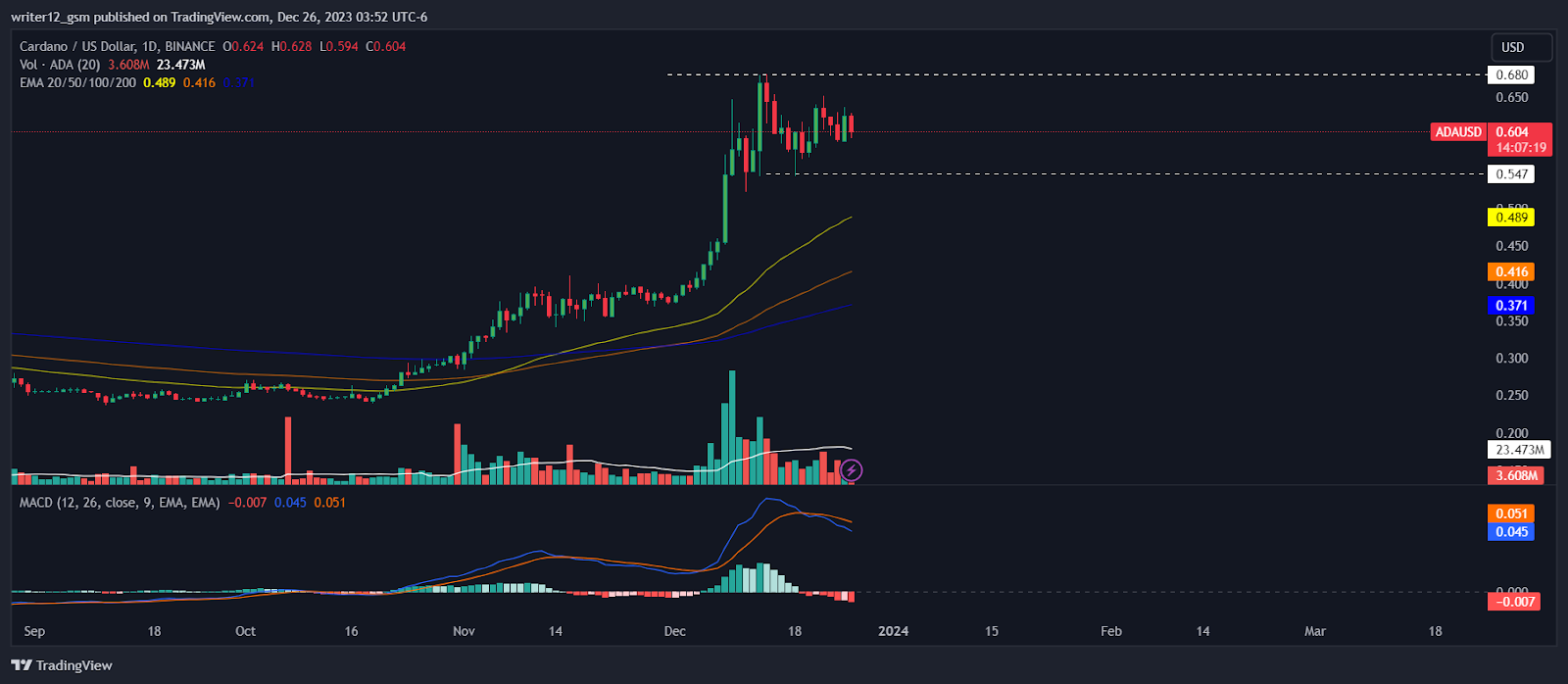 Cardano Crypto Price Analysis Will ADA Reach 1 in 2024?