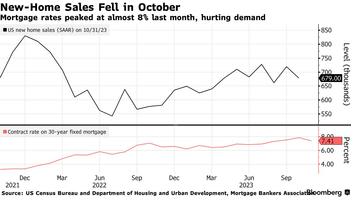 US new home sales (Source: US Census Bureau and Department of Housing and Urban Development)