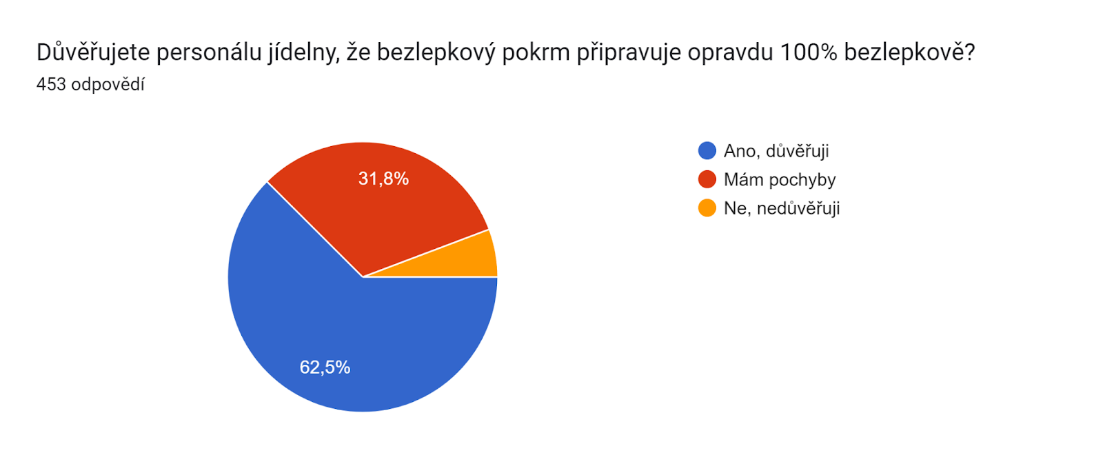 Graf odpovědí Formulářů. Název otázky: Důvěřujete personálu jídelny, že bezlepkový pokrm připravuje opravdu 100% bezlepkově?
. Počet odpovědí: 453 odpovědí.