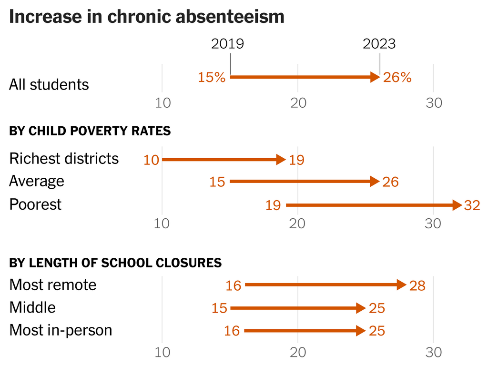 A chart shows the increase in chronic school absenteeism for all students and different school types from 2019 to 2023. The average absenteeism rate for all students in 2019 was 15 percent; in 2023 it was 26 percent.