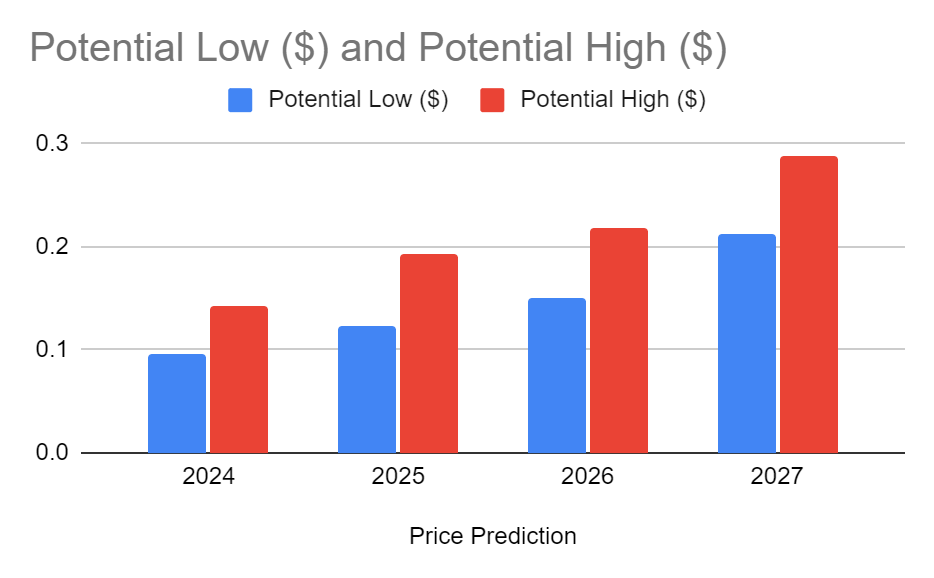 TRX Price Prediction 20242027 Will TRX Reach 1 Soon?