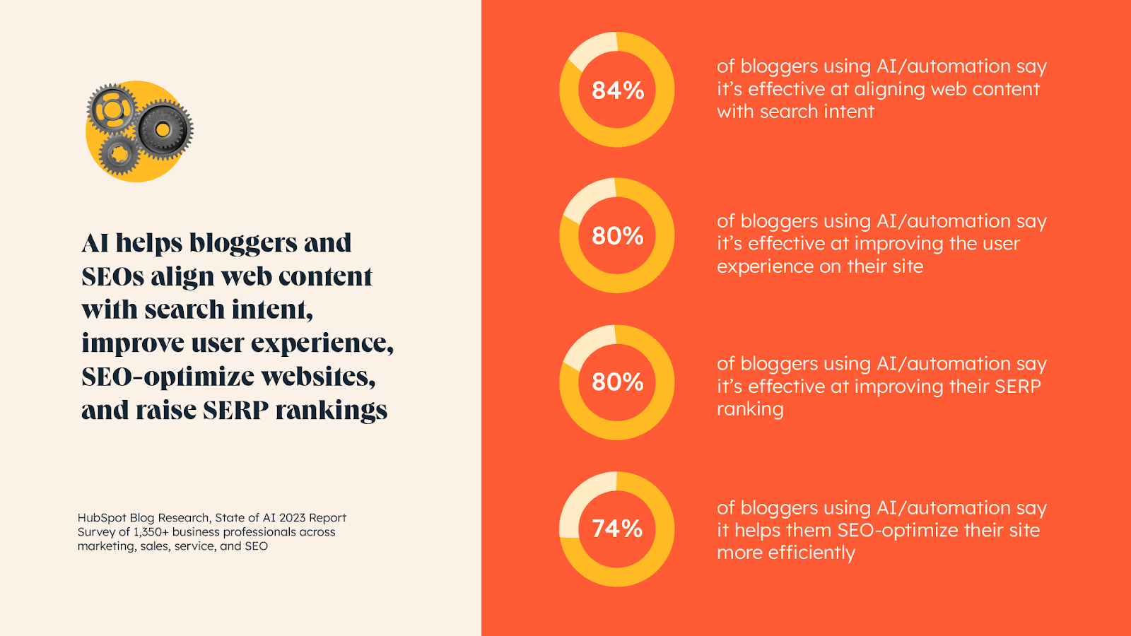 How AI Helps Bloggers and challenges in maintaining authentic content 