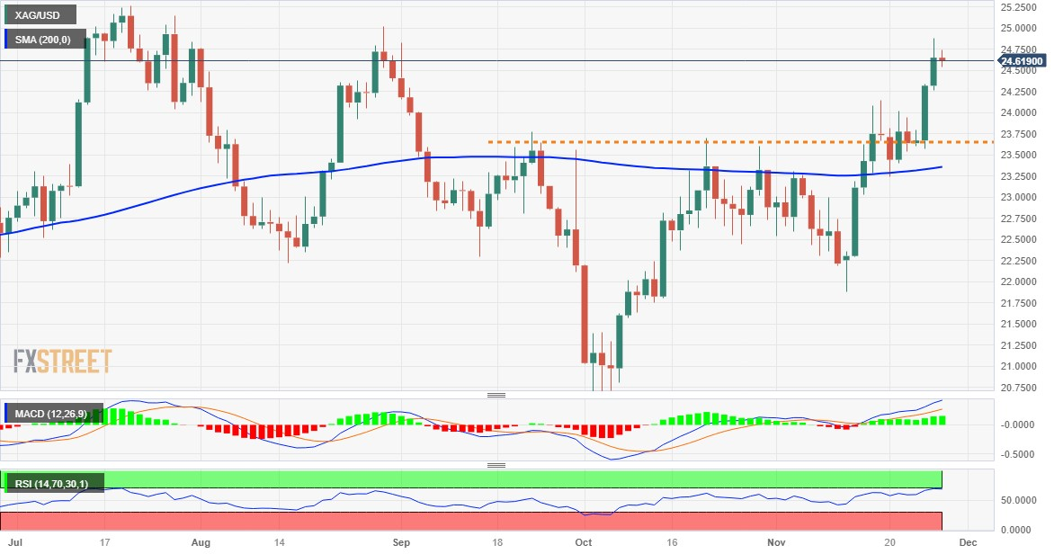 AUD/USD Price Analysis: Bulls struggle to hold 0.7720 near 50-day SMA