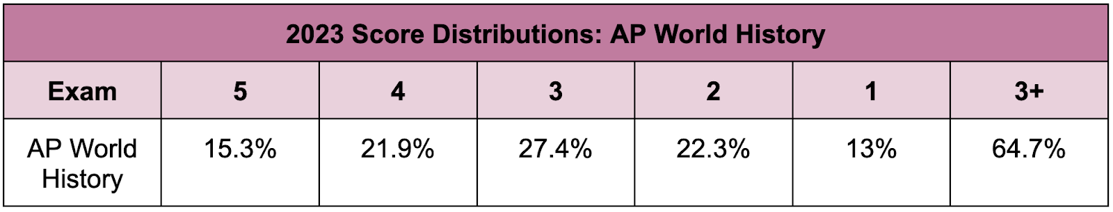 A table showing the distribution of the AP World History Exam scores in 2023