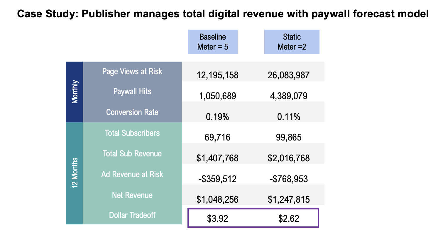 evaluate the success of your subscription model