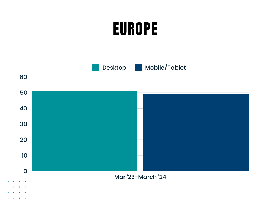 graph showing Mobile usage (%)