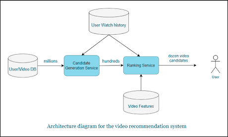 Building an Effective Video Recommendation System: Problem Statement and Metrics