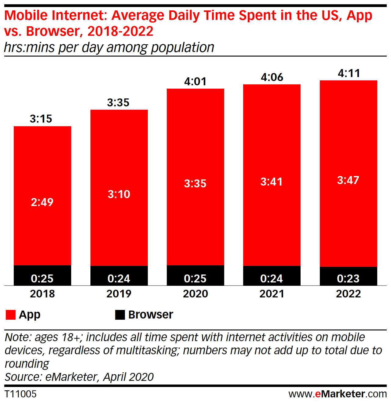 Average daily time spent online app vs browser