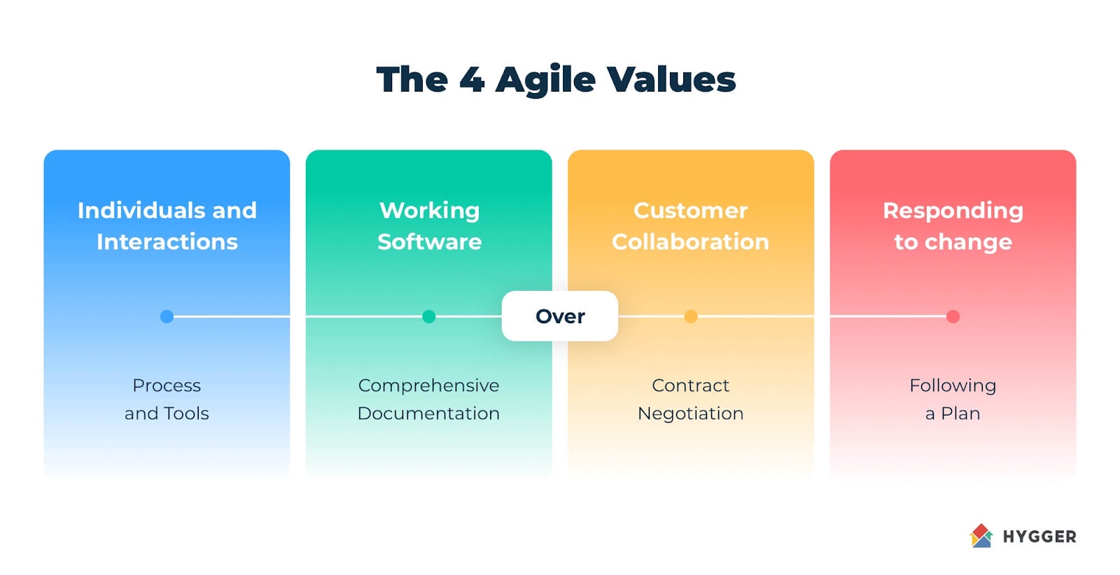 The 4 Agile values