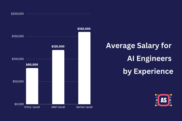 AI Engineer Pay Scale by Experience