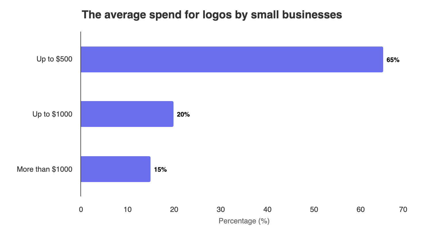 The Average Spend For Logos By Small Businesses  - Small Business Logo - Smartiac 