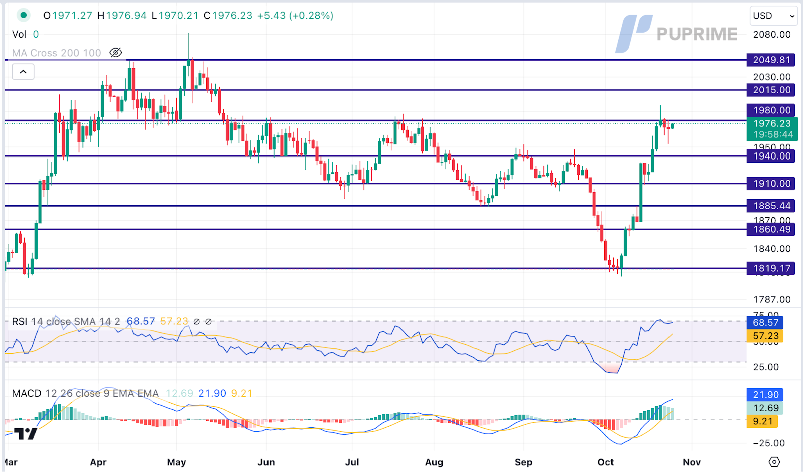 XAU/USD gold price chart 25 October 2023