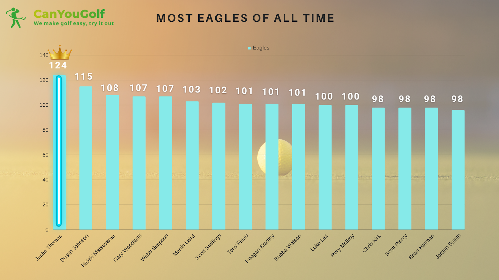 Most Tour Eagles of All Time