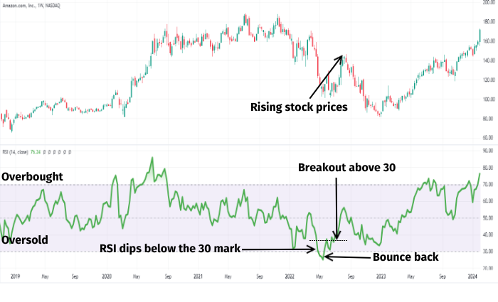 Bullish Failure Swings