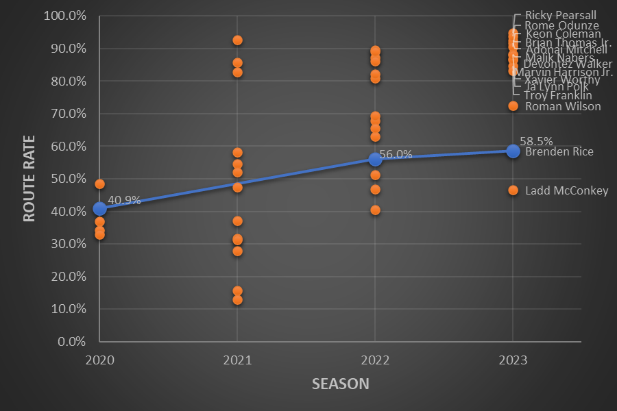 2024 WRs route rate by season