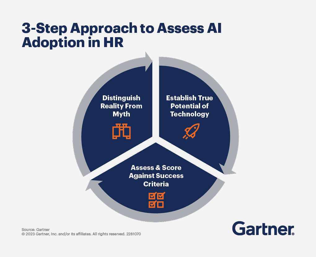 3 Step Approach to Asses AI adoption in HR