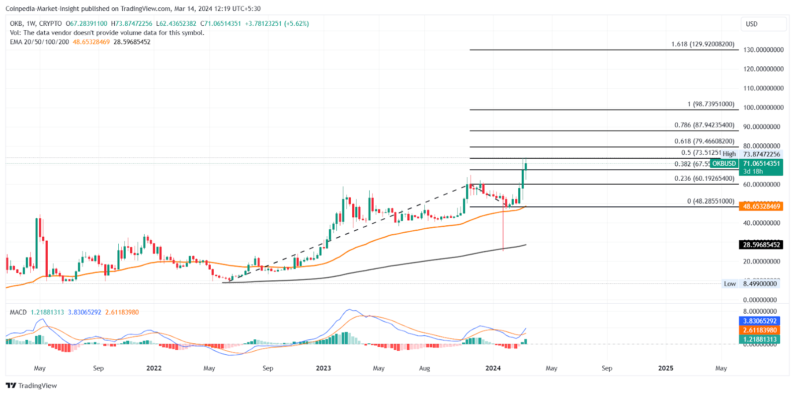 OKB Price At All-Time Levels Teases A Run To 0 