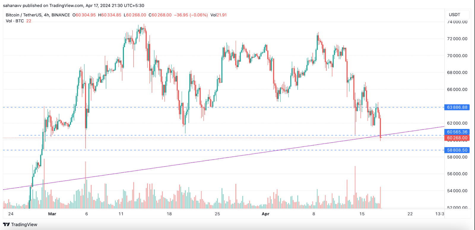 The Crypto Correction Has Just Intensified: Bitcoin (BTC) Price Tumbles Close to ,000