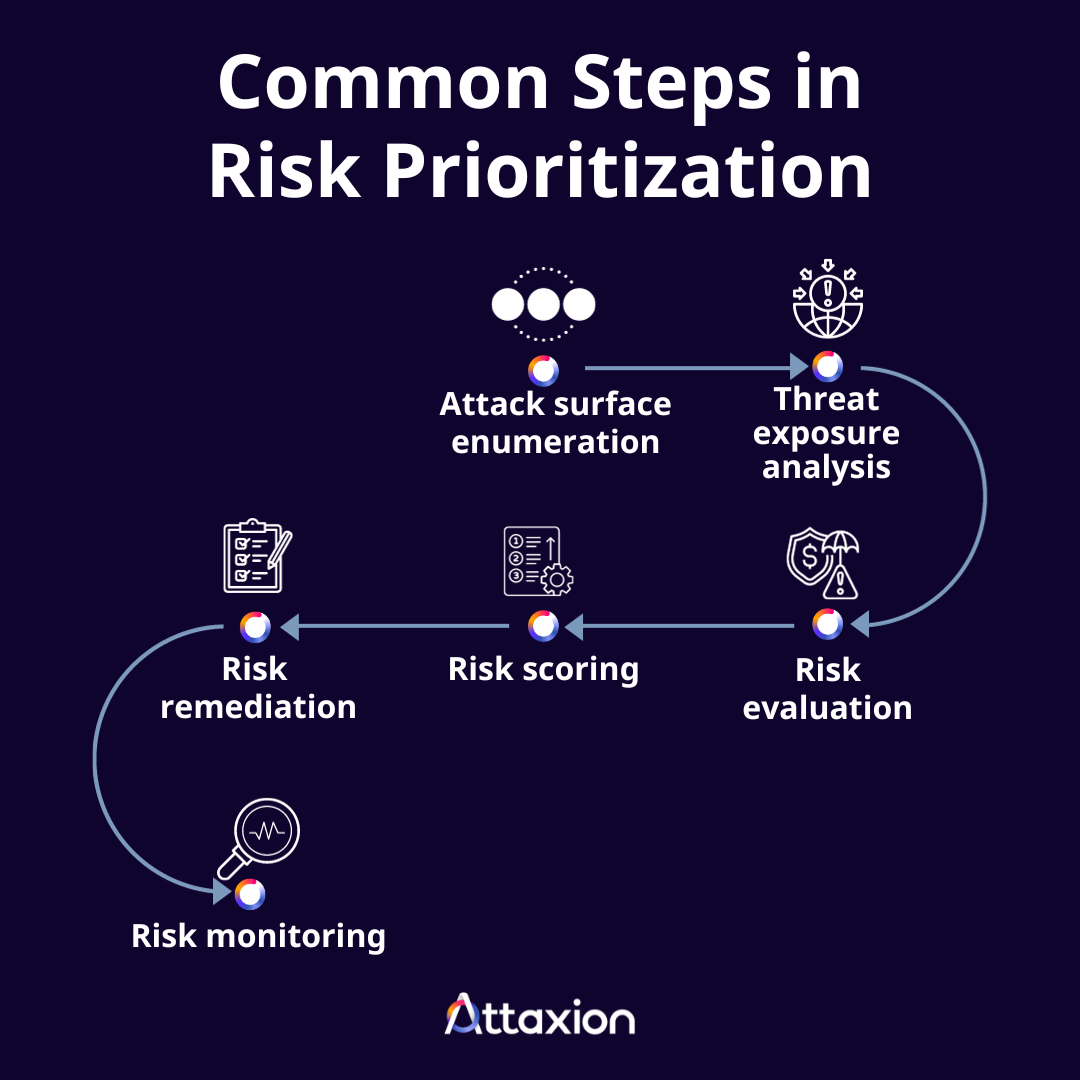 Cyber Risk Prioritization steps