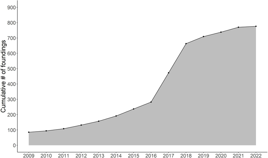 cumulative number of crypto index fund findings